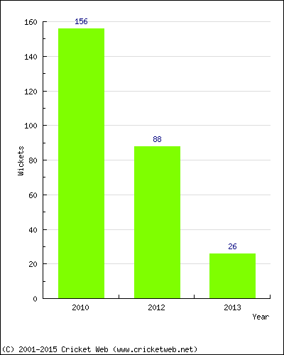 Runs by Year