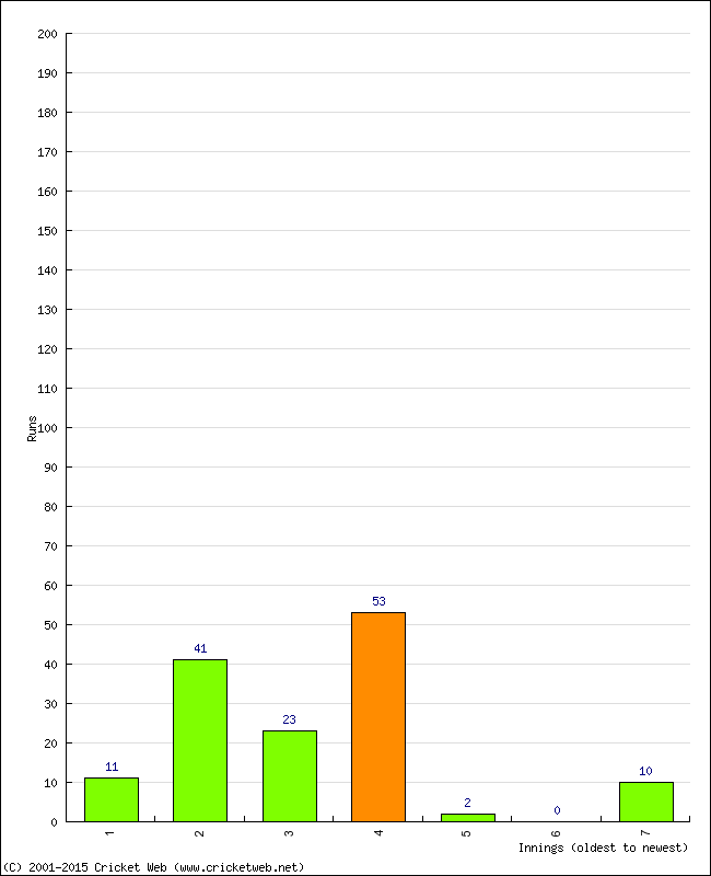 Batting Performance Innings by Innings - Home