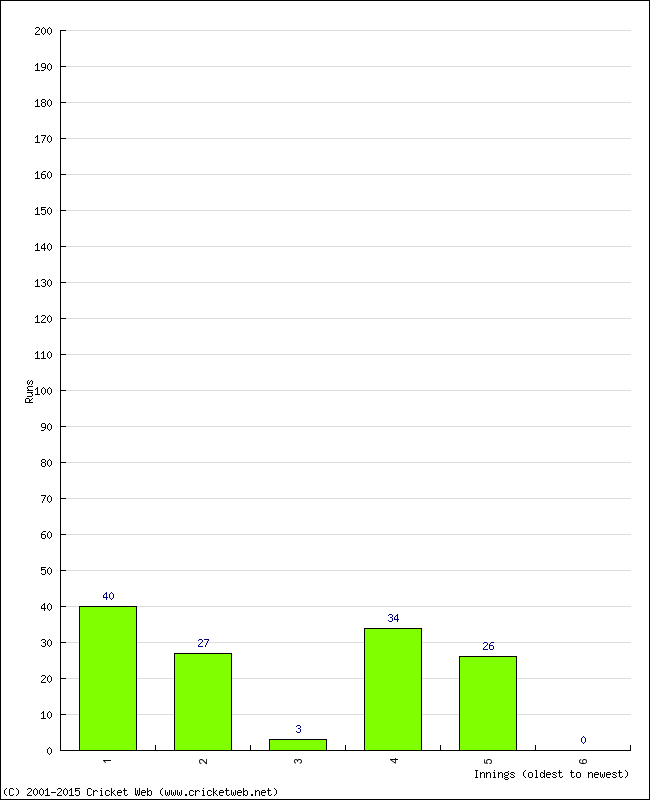 Batting Performance Innings by Innings - Away