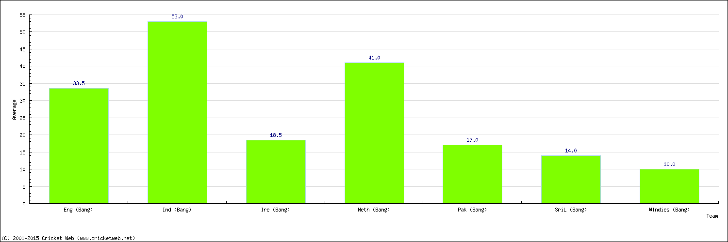 Batting Average by Country