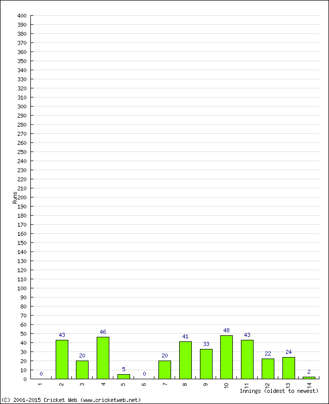 Batting Performance Innings by Innings