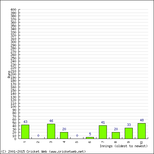 Batting Recent Scores