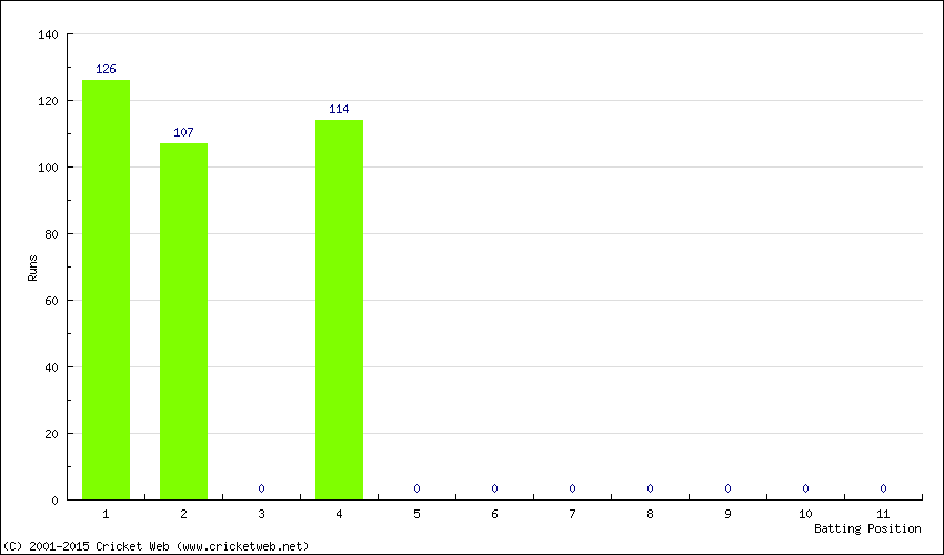 Runs by Batting Position