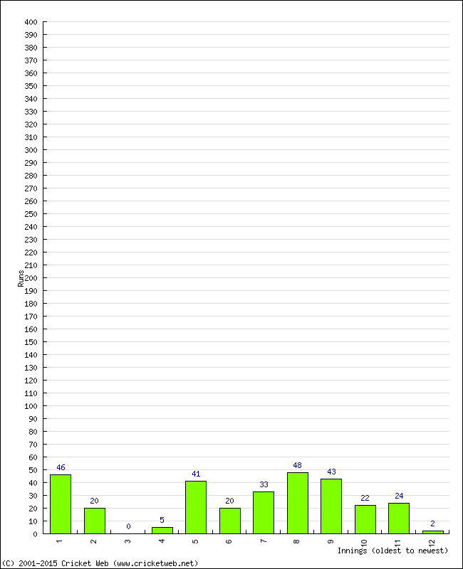 Batting Performance Innings by Innings - Away