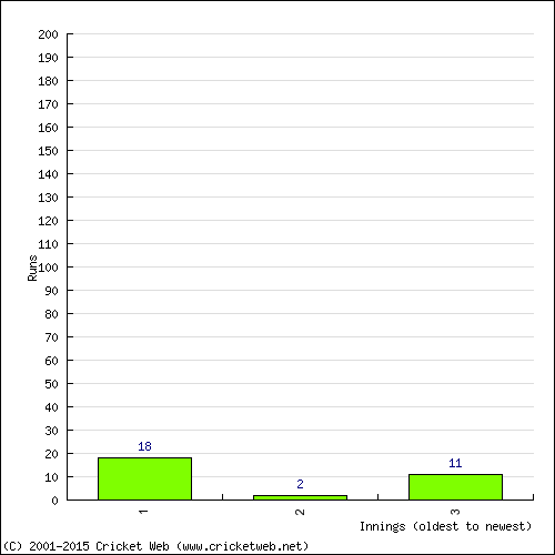 Batting Recent Scores