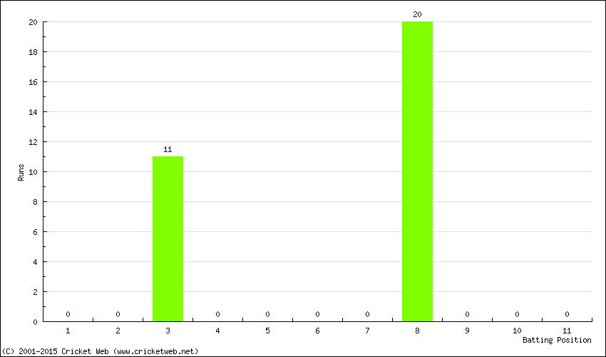 Runs by Batting Position