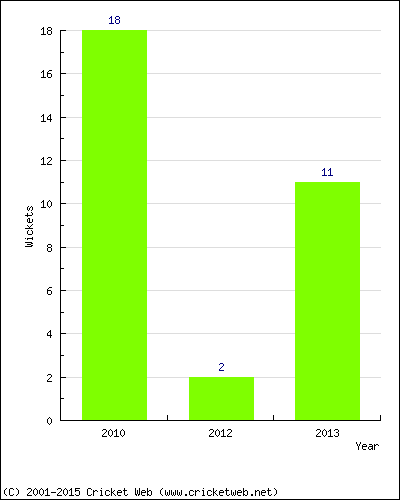 Runs by Year