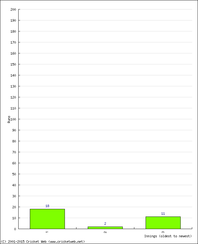 Batting Performance Innings by Innings - Away