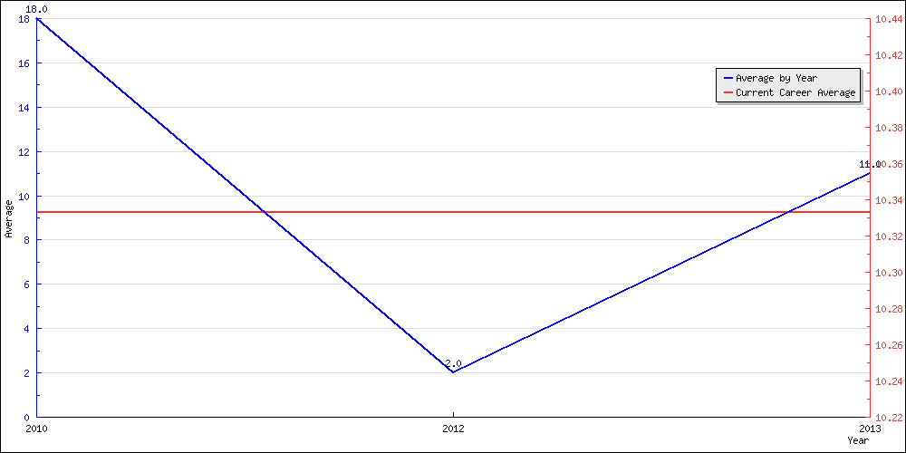 Batting Average by Year