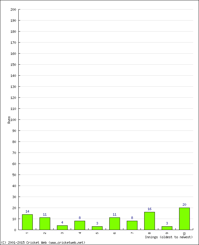 Batting Performance Innings by Innings