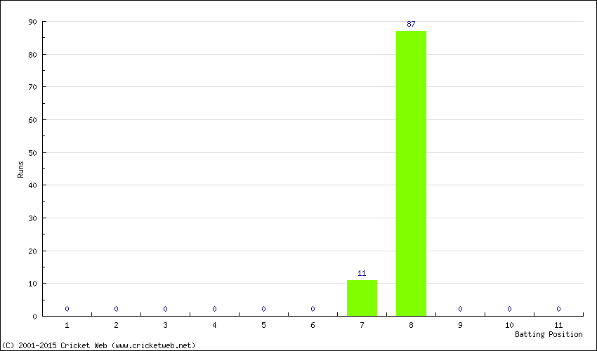 Runs by Batting Position