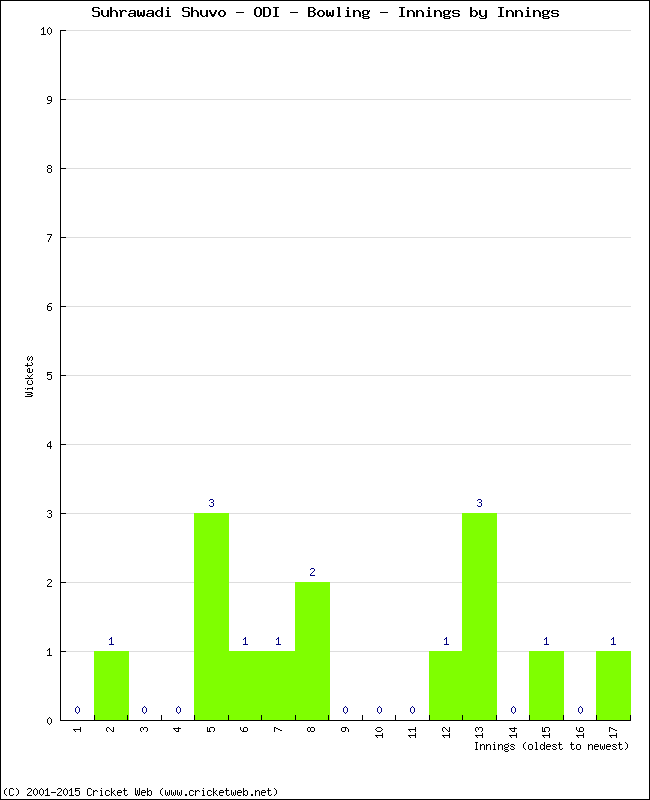 Bowling Performance Innings by Innings