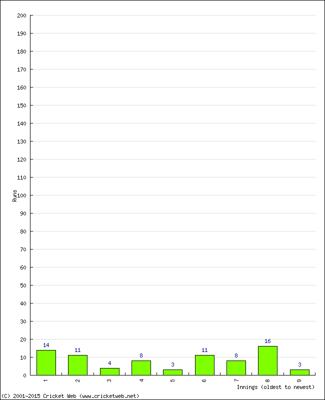 Batting Performance Innings by Innings - Home