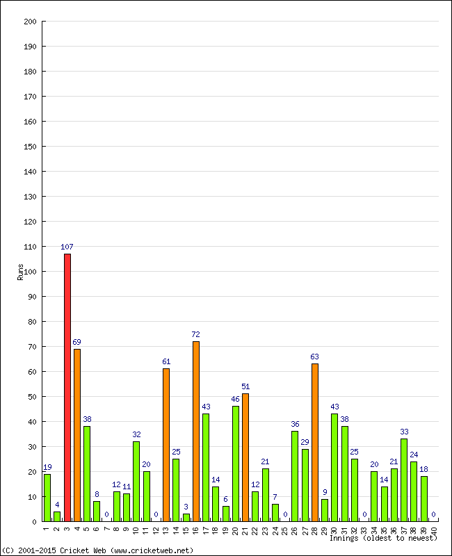 Batting Performance Innings by Innings