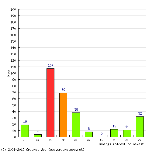 Batting Recent Scores