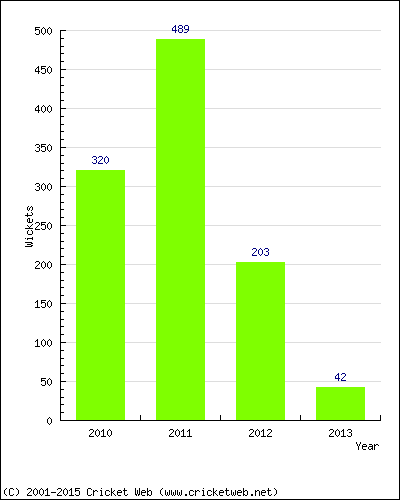 Runs by Year