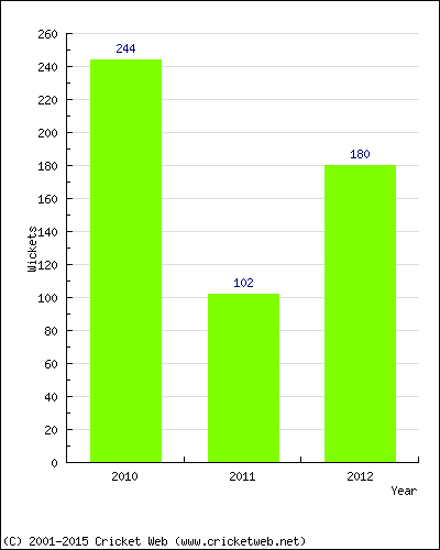 Runs by Year