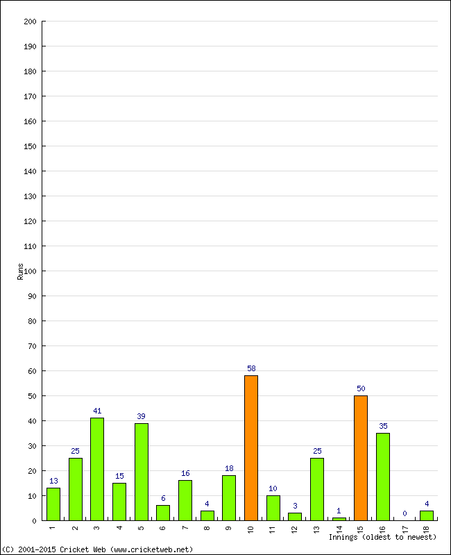 Batting Performance Innings by Innings - Home