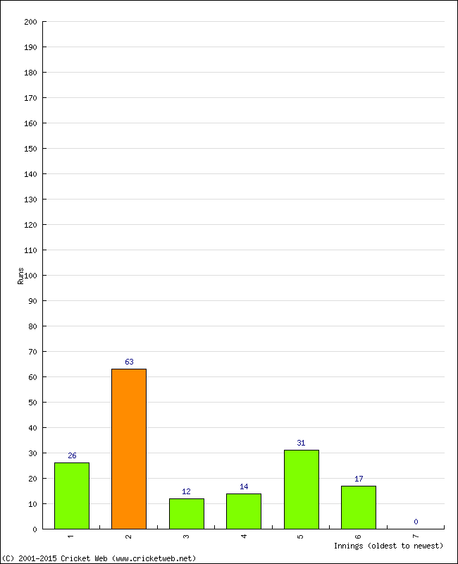 Batting Performance Innings by Innings - Away