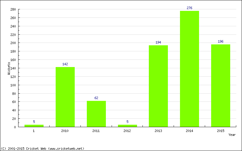 Runs by Year