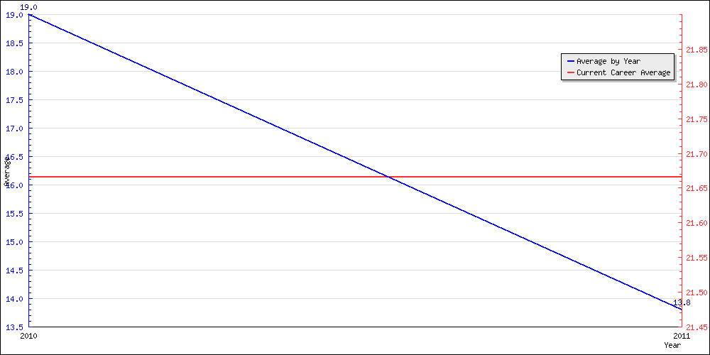 Bowling Average by Year