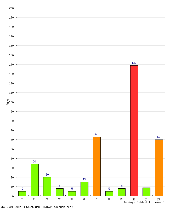 Batting Performance Innings by Innings - Home