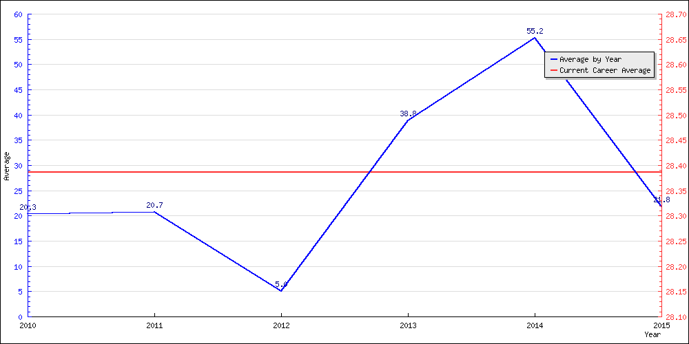 Batting Average by Year