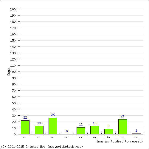 Batting Recent Scores