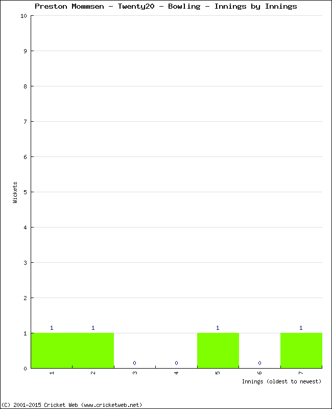 Bowling Performance Innings by Innings