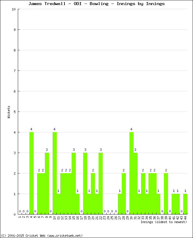 Bowling Performance Innings by Innings