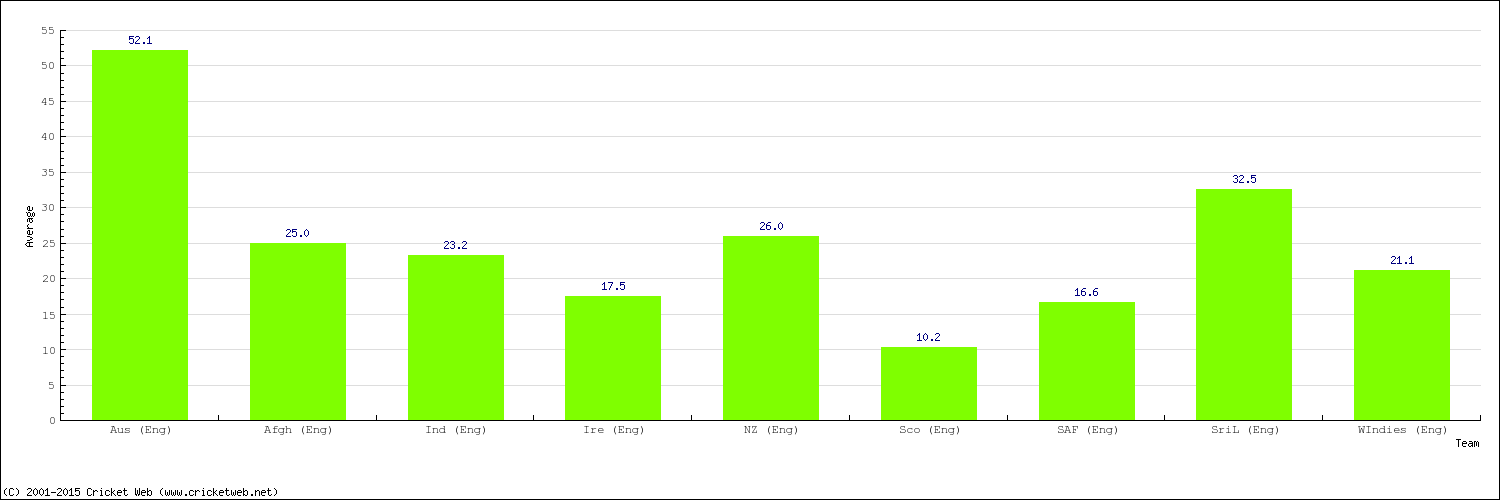 Bowling Average by Country