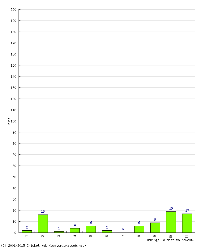 Batting Performance Innings by Innings - Away