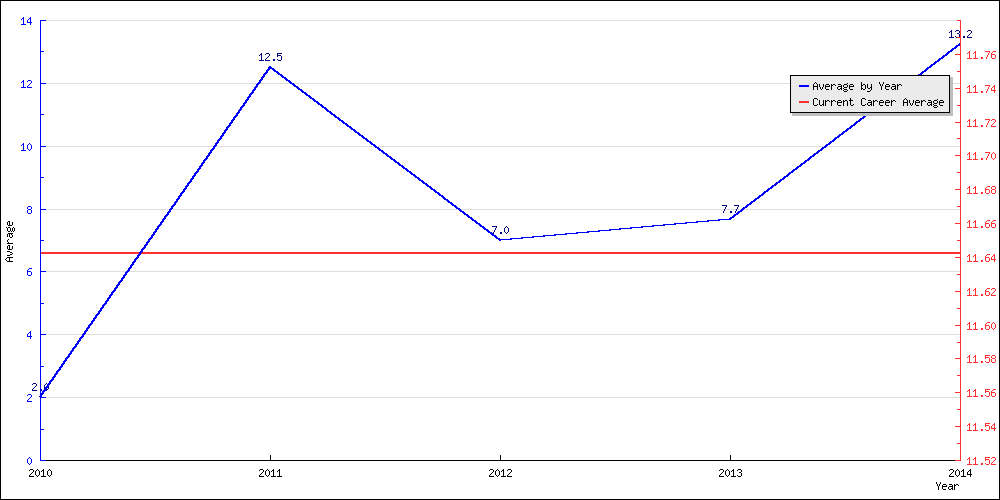 Batting Average by Year