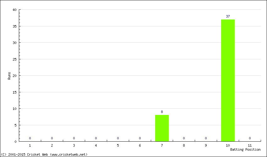 Runs by Batting Position