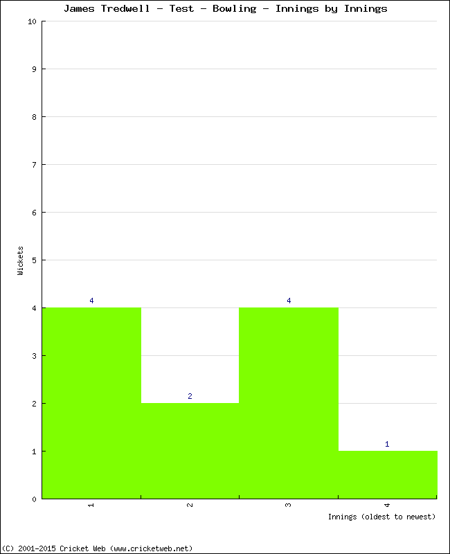 Bowling Performance Innings by Innings