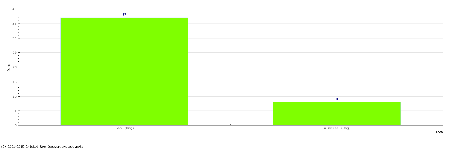 Runs by Country