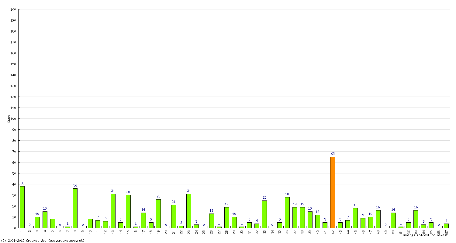 Batting Performance Innings by Innings