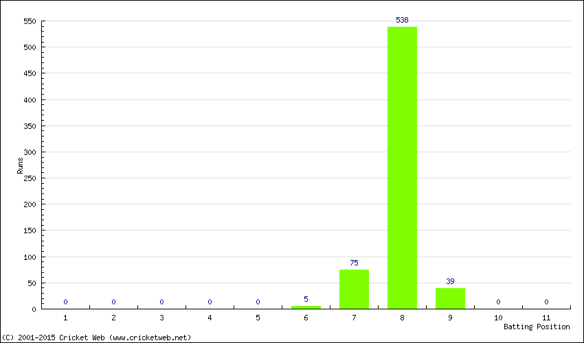 Runs by Batting Position