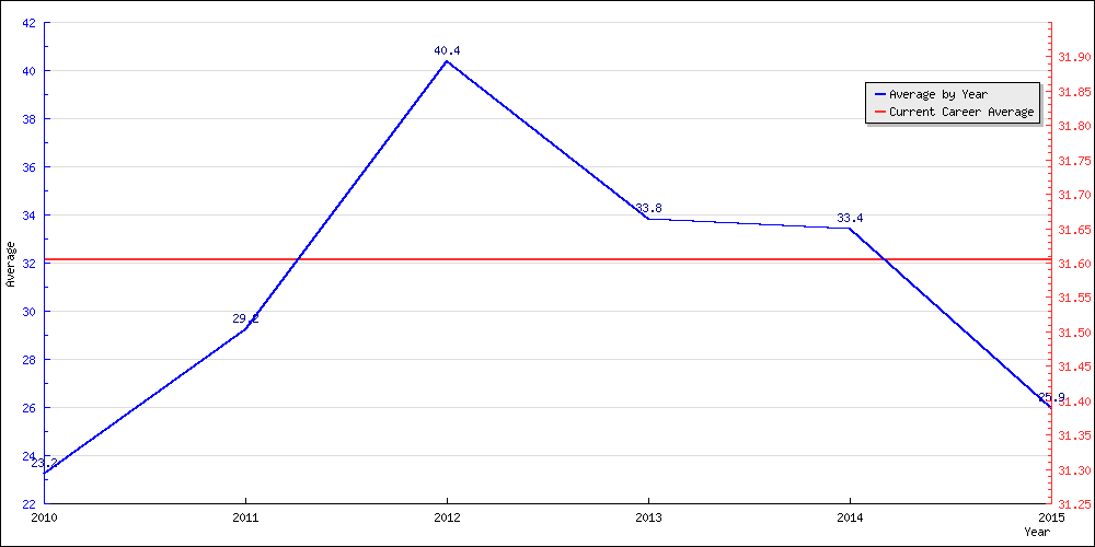 Bowling Average by Year