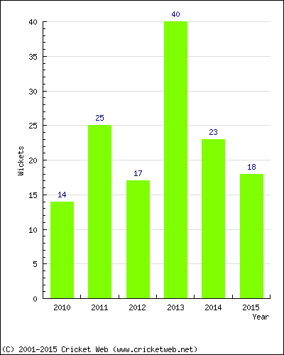 Wickets by Year