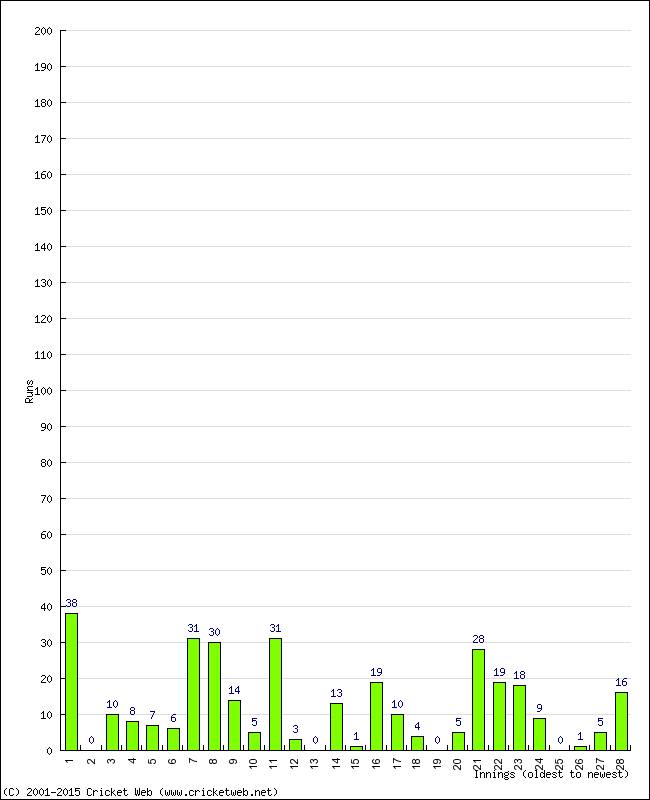 Batting Performance Innings by Innings - Home