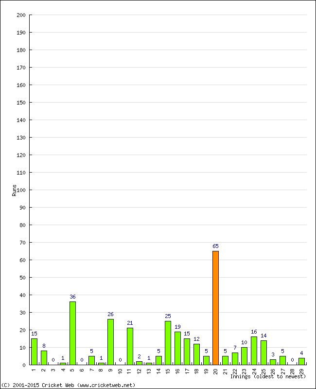 Batting Performance Innings by Innings - Away