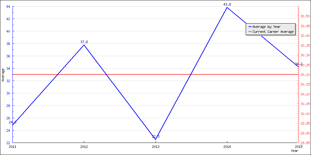 Bowling Average by Year