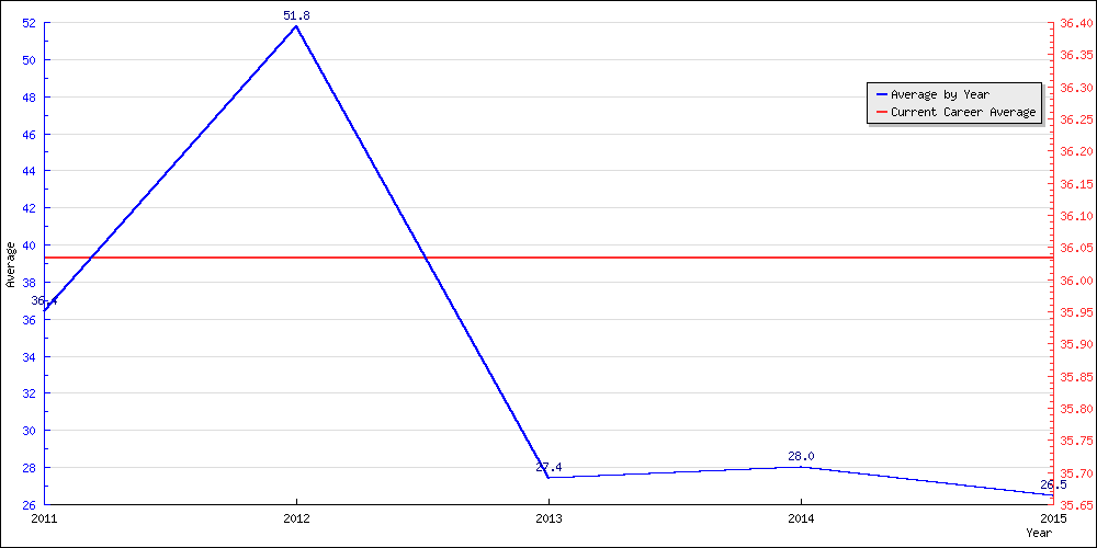 Batting Average by Year