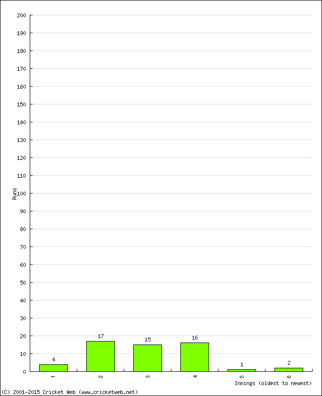 Batting Performance Innings by Innings