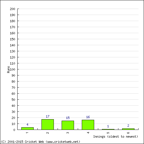 Batting Recent Scores