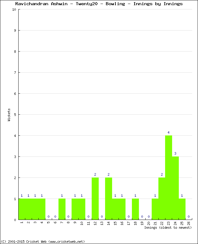 Bowling Performance Innings by Innings