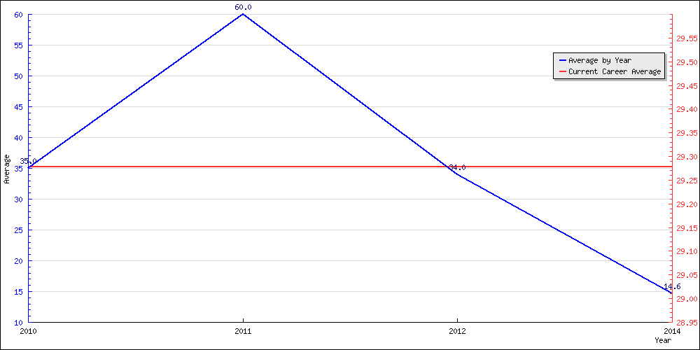 Bowling Average by Year