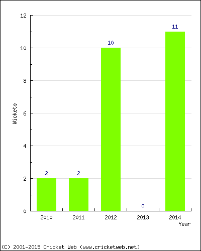 Wickets by Year