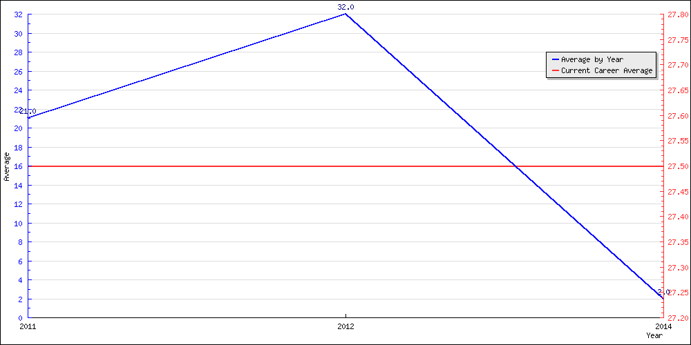 Batting Average by Year